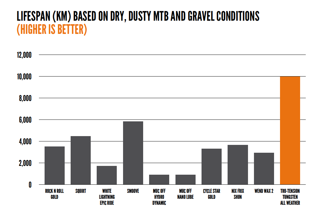 The Best All-Weather Bike Lubricant u2013 Zero Friction Cycling