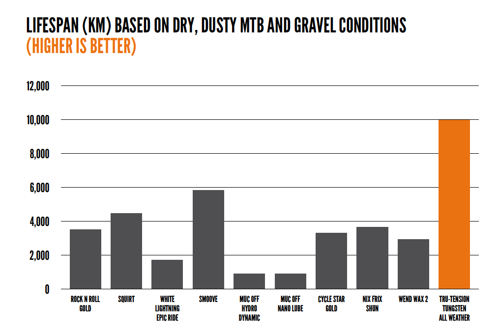 The Best All-Weather Bike Lubricant – Zero Friction Cycling Results